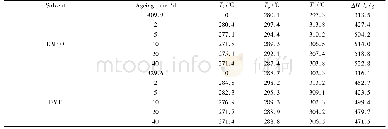 Table 1 DSC data of the maximally drawn PAN fibers in nitrogen.