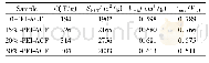 表1 不同PEI掺入量活性炭纤维的孔结构参数