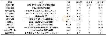 表1 变量的基本描述：人口年龄结构与居民家庭消费升级——基于中介效应的检验