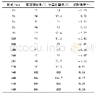 《表2 Aux.Pump运行实际测量值与仿真计算值数据对比表》