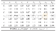 表4 I3与因素层判断矩阵