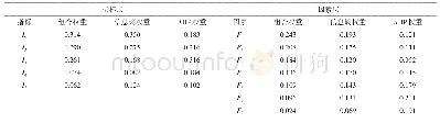 表7 层次排序：基于AHP-信息熵的行人不文明交通行为影响因素分析