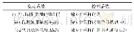 表1 免疫系统与恒张力控制系统各参数对应表