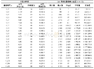 表3 小世界网络重连概率p对信息扩散结果的影响(k=2)