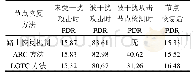 表3 网络节点各阶段的平均PDR
