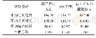 表3∈(0,0.3)时的控制效果