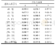 《表1 0 感染人数的不确定性量化结果》