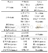 表1 人物状态机对应的状态转移矩阵