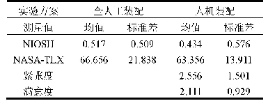 《表2 装配实验结果：面向人机协作装配规划的AR仿真交互与人因评估》