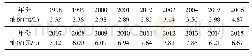 《表4 中国1998–2015年油价表3》