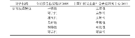 《表1 国内外主要评估机构提出的信息质量特征》