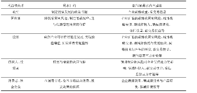 表2 利益相关者碳信息需求分析