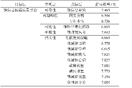 表8 碳信息披露质量评价体系