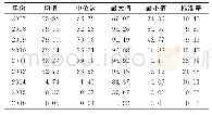 表3 中国新股首日换手率