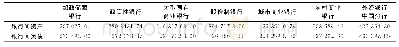 表1 各类型银行2015年末的银行间借贷金额(单位:百万元)