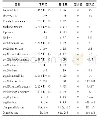 表1 描述性统计：众筹平台中出资人信息隐藏行为的不利影响：发起人在线互动行为的调节效应