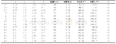 表2 前景理论框架下零售商最优订购量Q*（ζ∈[900,1 200],wh=3,wl=9,p=12,s=0)