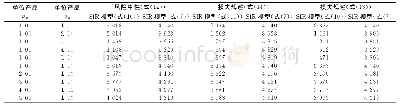 表4 报童问题参数对最优决策的影响