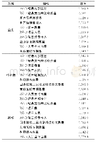 表1 区域产学研耦合协调度指标评价体系