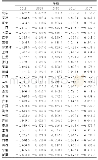 表3 各省市区域科技绩效测算结果