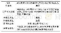 表1 序比例诱导分段无量纲化方法对理想无量纲化方法性质的满足程度