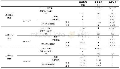 表2 主营业务收入、主营业务性质与企业性质规模相关性