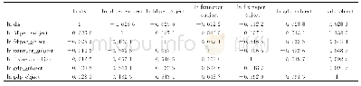 表2 回归变量相关系数矩阵