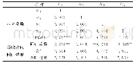 表1 深市各ic分量间的相关系数及其与沪深300回归结果