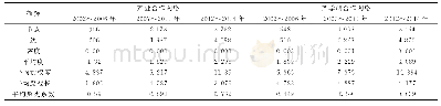 表3 患者预后因素分析：企业合作网络位置对创新绩效的影响——以ICT产业为例