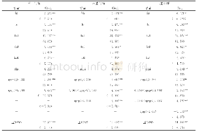 表4 FDI对绿色专利产出的知识产权保护门槛面板模型回归结果