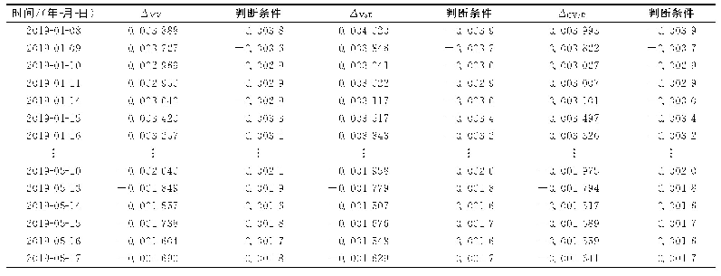 表5 不同套期保值策略的经济价值