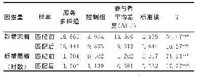 《表3 服务多样性对新增患者的影响》