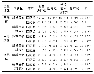 表5 按医生热度分组后多样性对新增患者的影响