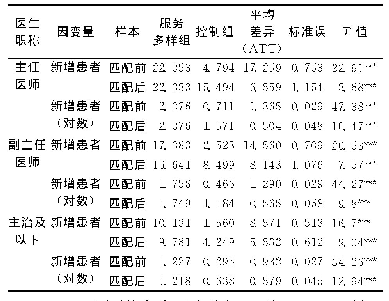 表6 医生职称分组后多样性的影响