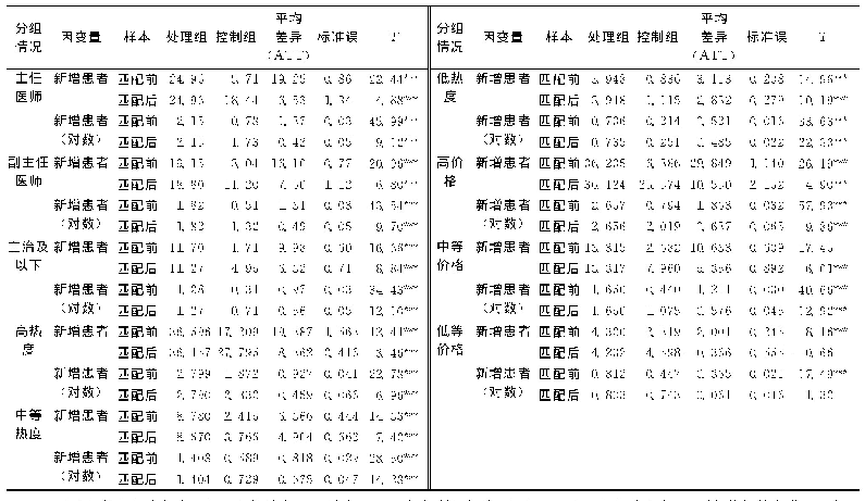 表9 医生分组后多样性的影响（鲁棒性检验）