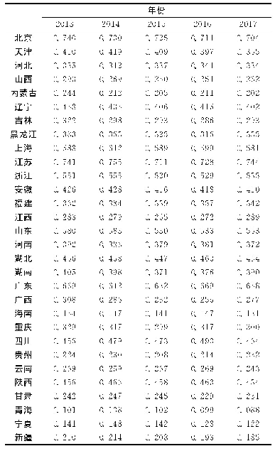 表2 各省市产学研耦合协调度测算结果