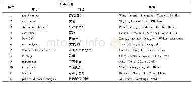 《表3 国际共被引作者聚类主题》