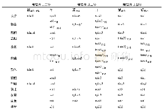 《表2 湘语方言梗摄开口阳声韵同源词表》