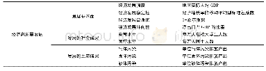 表1 经济高质量发展发展指标体系设置