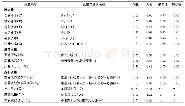 表2 DID模型变量定义及统计特征