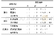 表1 弹性脱钩指数的划分标准