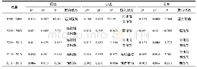 表3 不同时期三种粮食作物化肥施用强度与单产增长的脱钩状态