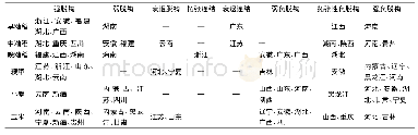 表5 2016～2018年粮食作物化肥施用强度与单产增长脱钩状态的地区差异