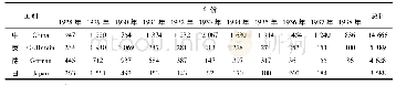 表1 1928～1938年中外注册商标统计表