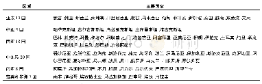 表1 2018年10月之前与中国签署共建“一带一路”谅解备忘录的国家