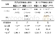 表7 基于费用化、资本化研发投入的检验结果