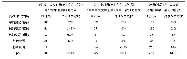 表1《关于纠正党内的错误思想》的各版本比较统计表(1)