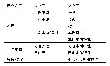 表1 5 自然之“气”、人之“气”、文之“气”的语义对应关系