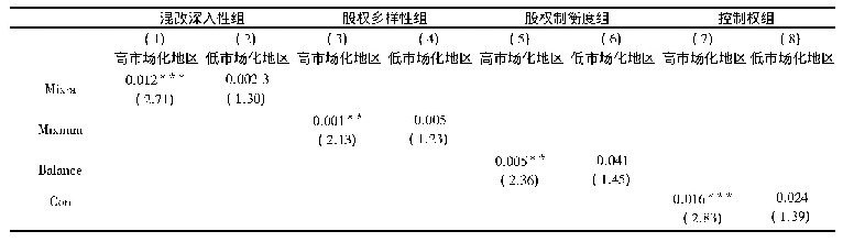 表4 按市场化程度分组的回归结果