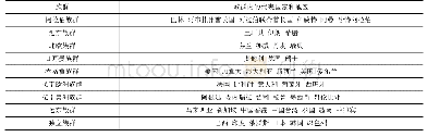 表1 文化族群列表：跨境B2C电子商务背景下文化价值观对顾客初始信任和购买动机的影响研究